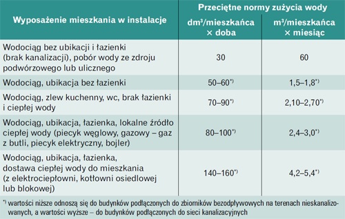 Przeciętne normy zużycia wody