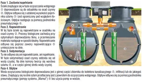 Przykładowa mała oczyszczalnia Premium Eko