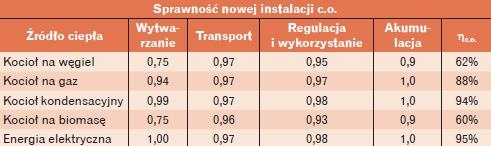 Przykładowe sprawności systemu c.o. obliczone przy pomocy wartości zamieszczonych w odpowiednich tabelach rozporządzenia Przykładowe sprawności systemu c.o. obliczone przy pomocy wartości zamieszczonych w odpowiednich tabelach rozporządzenia