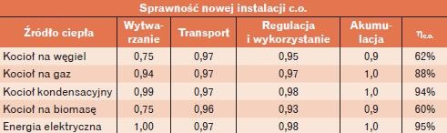 Przykładowe sprawności systemu c.o. obliczone przy pomocy wartości zamieszczonych w odpowiednich tabelach rozporządzenia