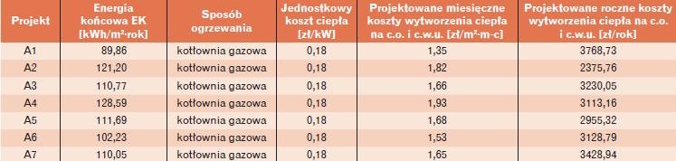 Przykładowe wartości wskaźnika EK dla budynków z wybranego katalogu projektowego Przykładowe wartości wskaźnika EK dla budynków z wybranego katalogu projektowego