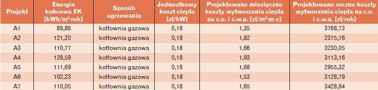 Przykładowe wartości wskaźnika EK dla budynków z wybranego katalogu projektowego