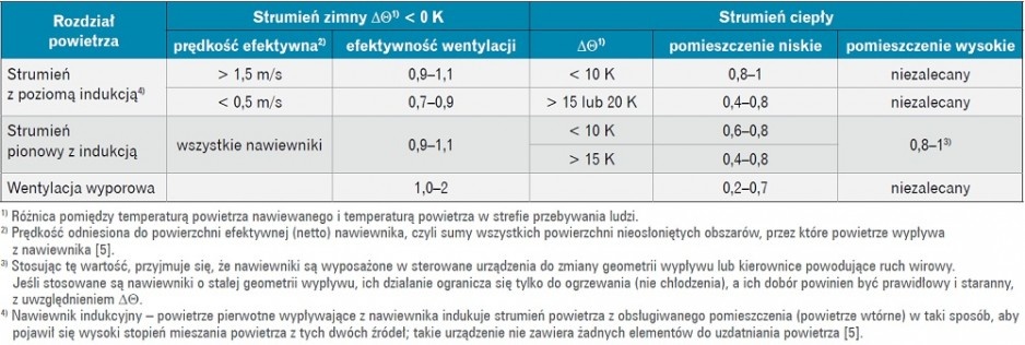 Przykładowe wielkości efektywności wentylacji dla wentylacji mieszającej i wyporowej