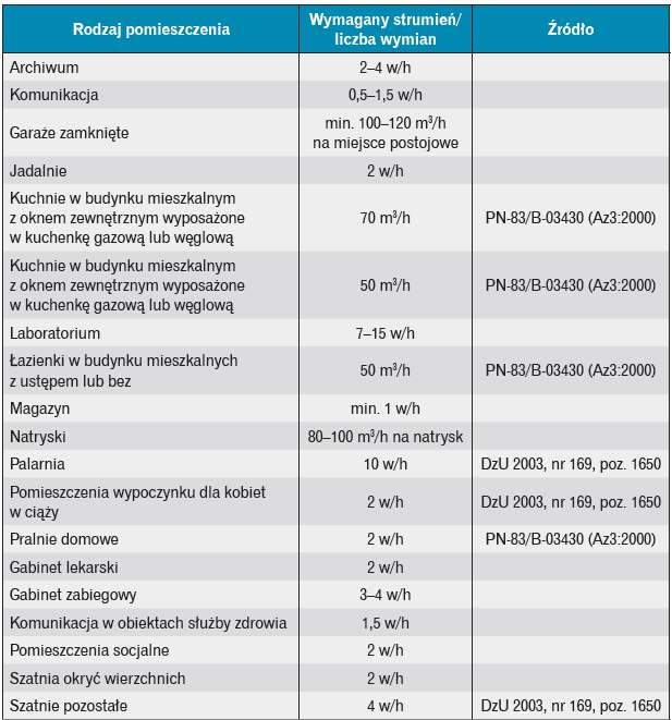 zestawienie ilości strumieni powietrza
