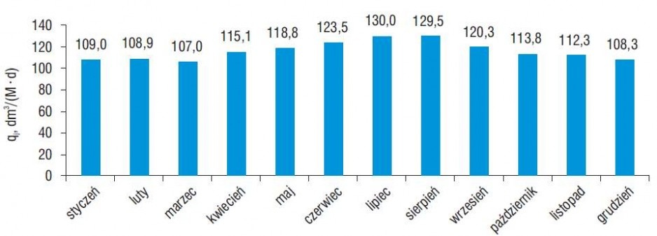 Średnia dobowa jednostkowa ilość ścieków bytowo-gospodarczych w poszczególnych miesiącach