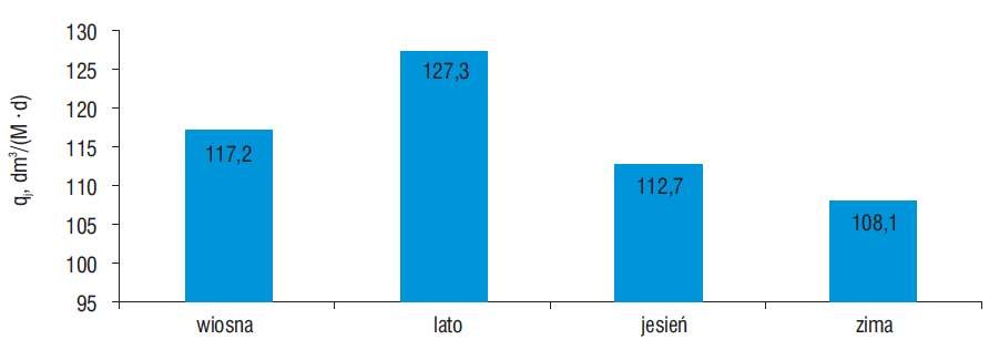 Średnia dobowa jednostkowa ilość ścieków bytowo-gospodarczych w poszczególnych porach roku