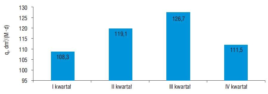 Średnia jednostkowa dobowa ilość ścieków bytowo-gospodarczych w poszczególnych kwartałach Średnia jednostkowa dobowa ilość ścieków bytowo-gospodarczych w poszczególnych kwartałach