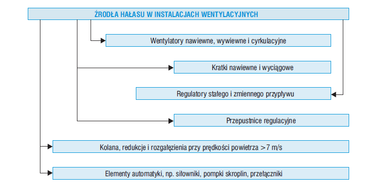 Źródła hałasu w instalacjach wentylacyjnych