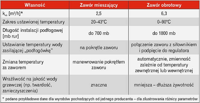 Zawory termostatyczne a obrotowe