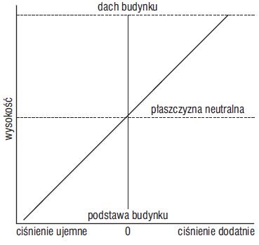 Różnica ciśnienia wywołana efektem kominowym