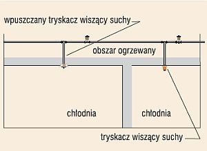 Instalacja tryskaczowa mokra