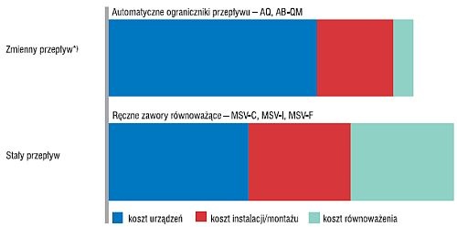 Koszty rownowazenia instalacji