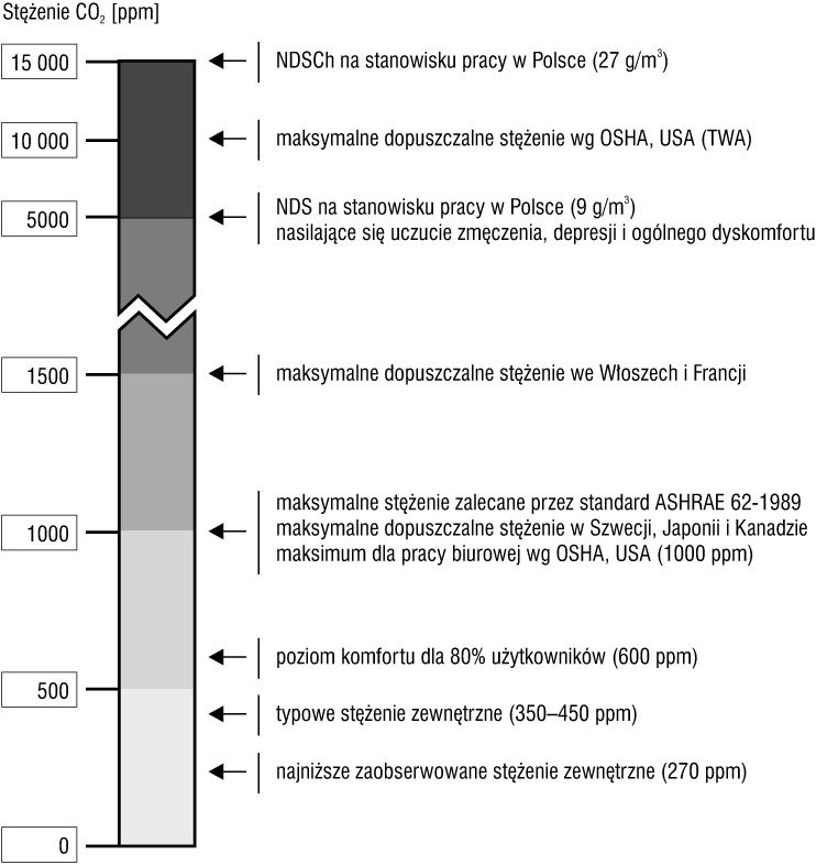 Rys. 1. Zakresy stężenia CO2 w pomieszczeniach [18]