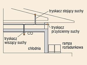 Instalacja tryskaczowa sucha