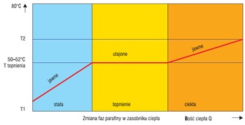 Zmiana faz parafiny