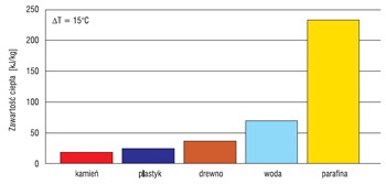 Możliwości magazynowania ciepła