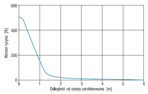  Ryzyko zakażenia w zależności od odległości od osoby chorej na podstawie danych Lidwella 