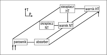 Schemat cyklu chłodzenia bromo-litowego agregatu absorpcyjnego typu Double Effect na wykresie ciśnienie/temperatura
