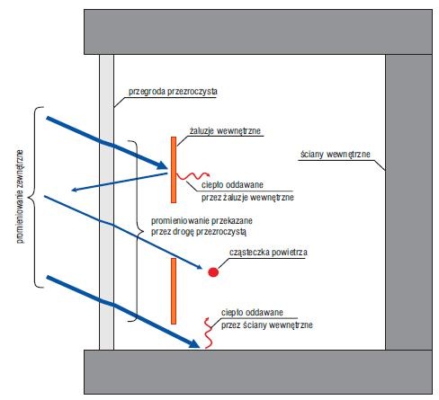 schemat modelu zyskow ciepla