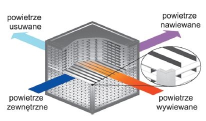 schemat pracy wymiennika