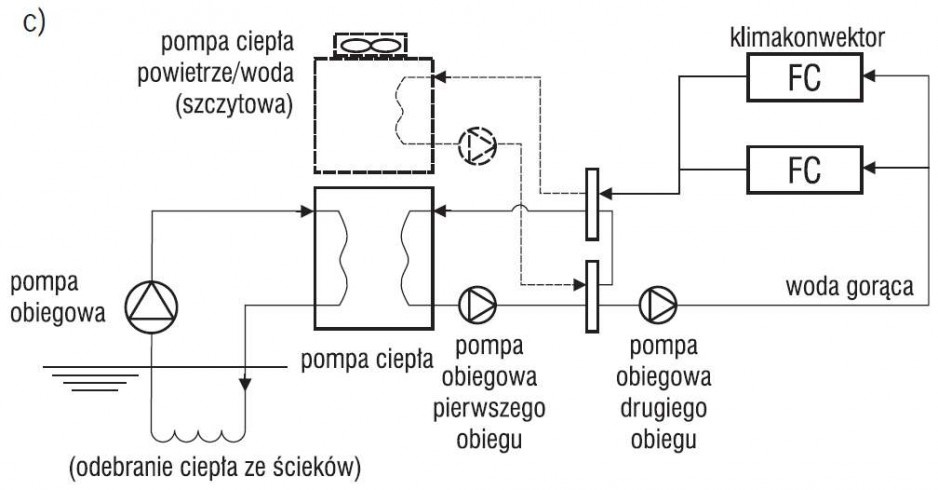 Schemat rozwiązania dla c.w.u. i ogrzewania z pompą ciepła. Do ogrzewania w części obiektów wykorzystano dodatkową pompę ciepła typu powietrze/woda