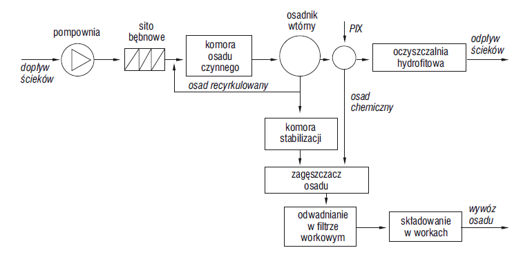 Schemat oczyszczalni ścieków