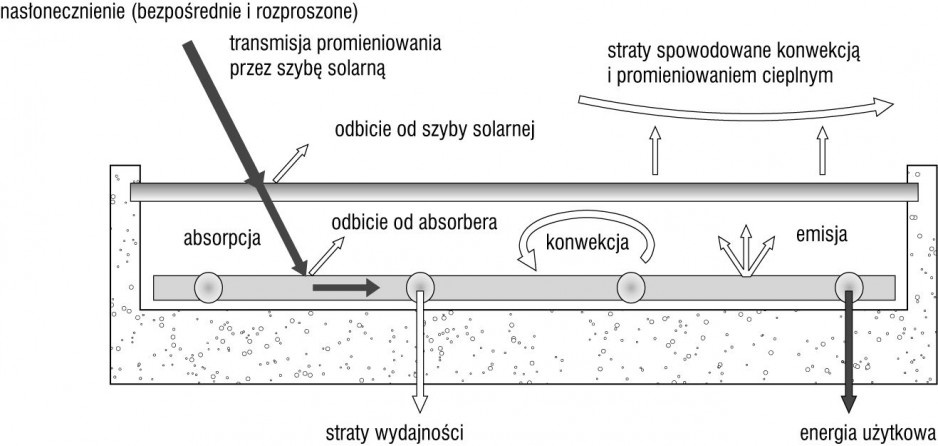 Schemat transmisji, absorpcji i strat promieniowania Schemat transmisji, absorpcji