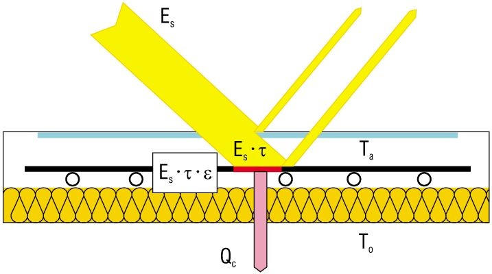 Schemat transmisji promieniowania w kolektorze Schemat transmisji promieniowania