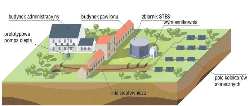 Sezonowy magazyn ciepła