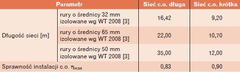 Sprawność instalacji c.o. w budynku szkoły poza osłoną bilansową budynku Sprawność instalacji c.o. w budynku szkoły poza osłoną bilansową budynku