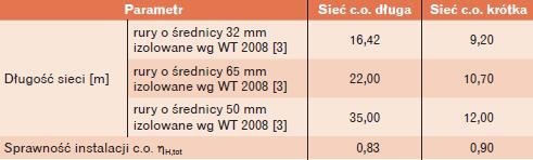 Sprawność instalacji c.o. w budynku szkoły poza osłoną bilansową budynku