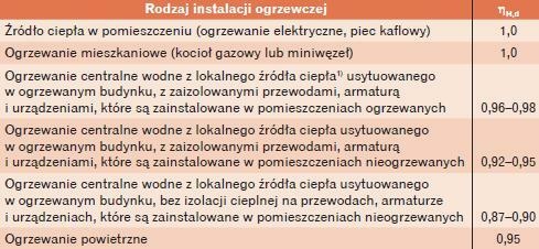 Sprawności przesyłu (dystrybucji) ciepła ηH,d (wartości średnie)