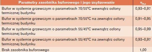 Sprawności układu akumulacji ciepła w systemie ogrzewczym ηH,s