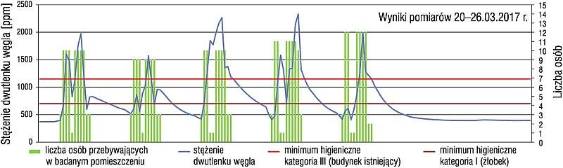 Stężenie CO2 oraz liczba dzieci w III tygodniu pomiarów