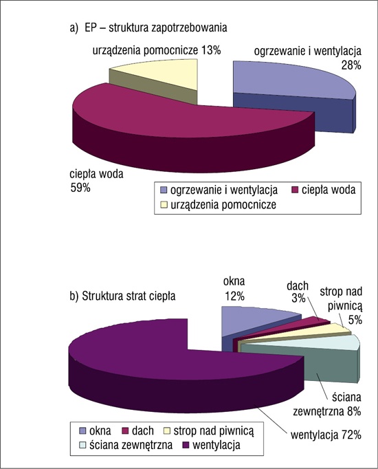 Rys. 1.  Struktura zużycia energii pierwotnej (a) oraz strat ciepła (b) w analizowanym budynku