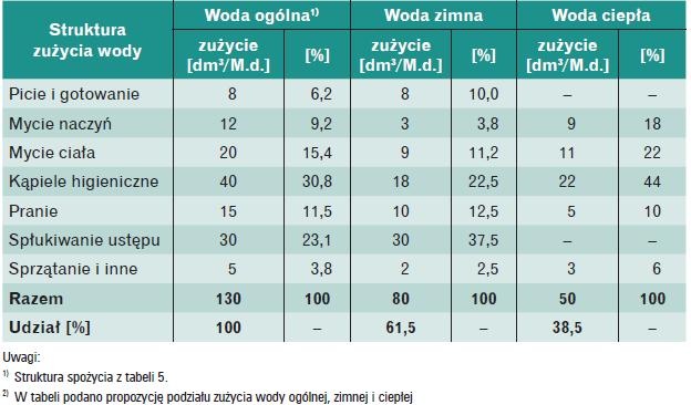 Zużycie wody ogólnej