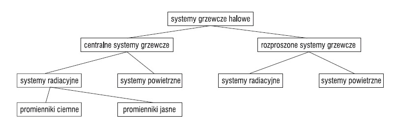  Systemy ogrzewania hal