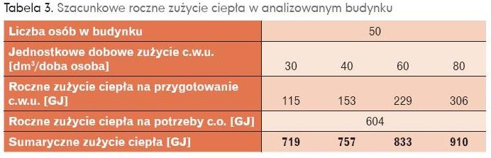 Szacunkowe roczne zużycie ciepła w analizowanym budynku
