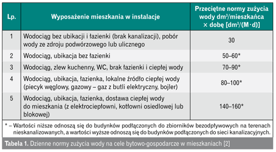 Normy zużycia wody