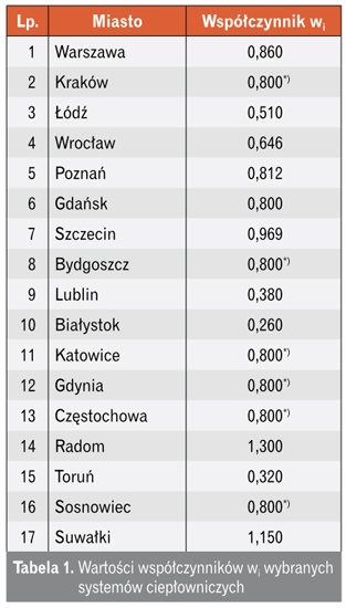 Wartości współczynników