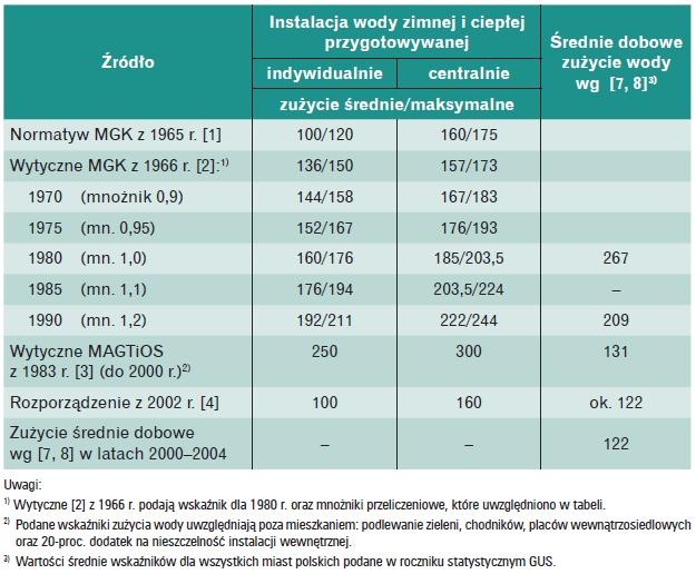 Wskaźniki normatywne, zużycie wody
