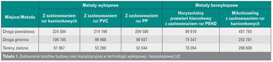 zestawienie kosztów budowy sieci