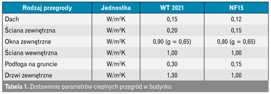 Zestawienie parametrów cieplnych