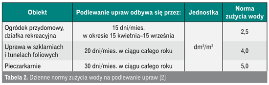 Dzienne normy zużycia wody