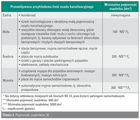 Pojemność osadników