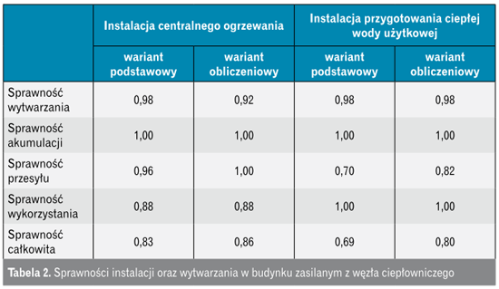 Sprawność instalacji