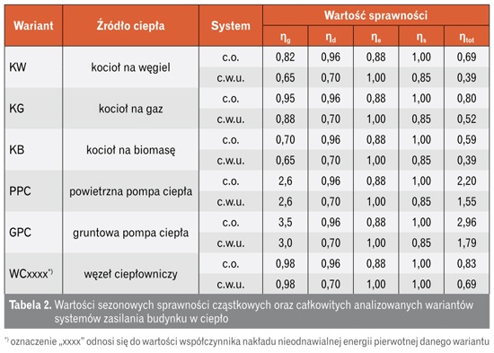 Wartości sprawności cząstkowych