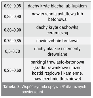 Współczynnik spływu
