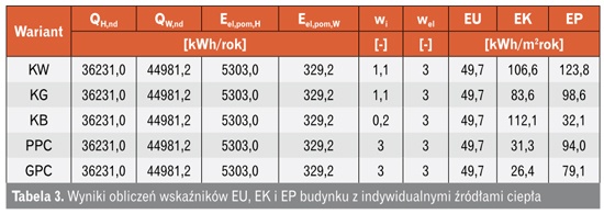 Wyniki obliczeń