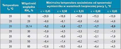 temperatury progowe a wymiennik krzyżowy